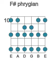 Guitar scale for F# phrygian in position 10